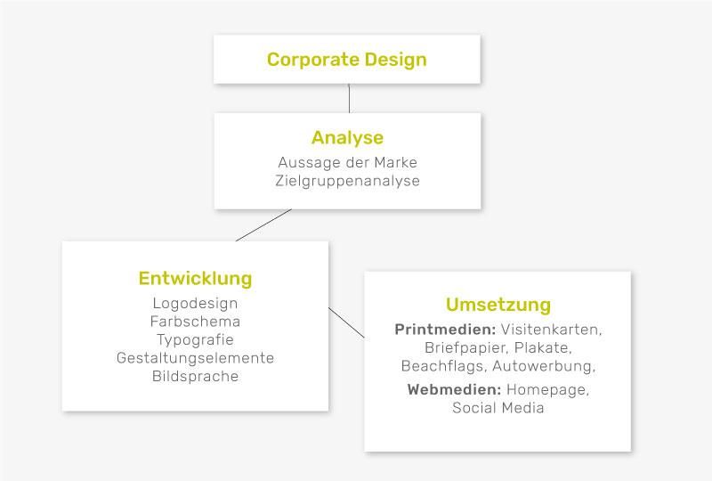 Corporate Design Vorgang